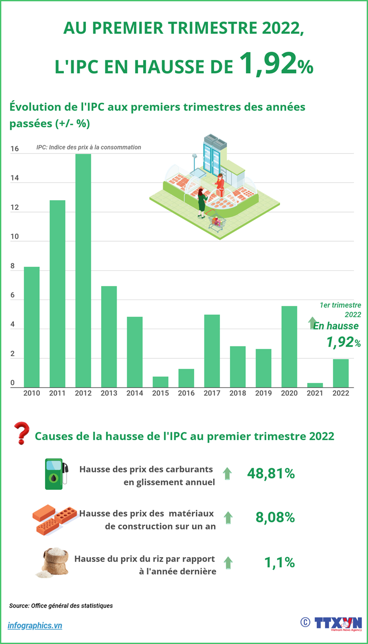 AU PREMIER TRIMESTRE 2022, L'IPC EN HAUSSE DE 1,92%