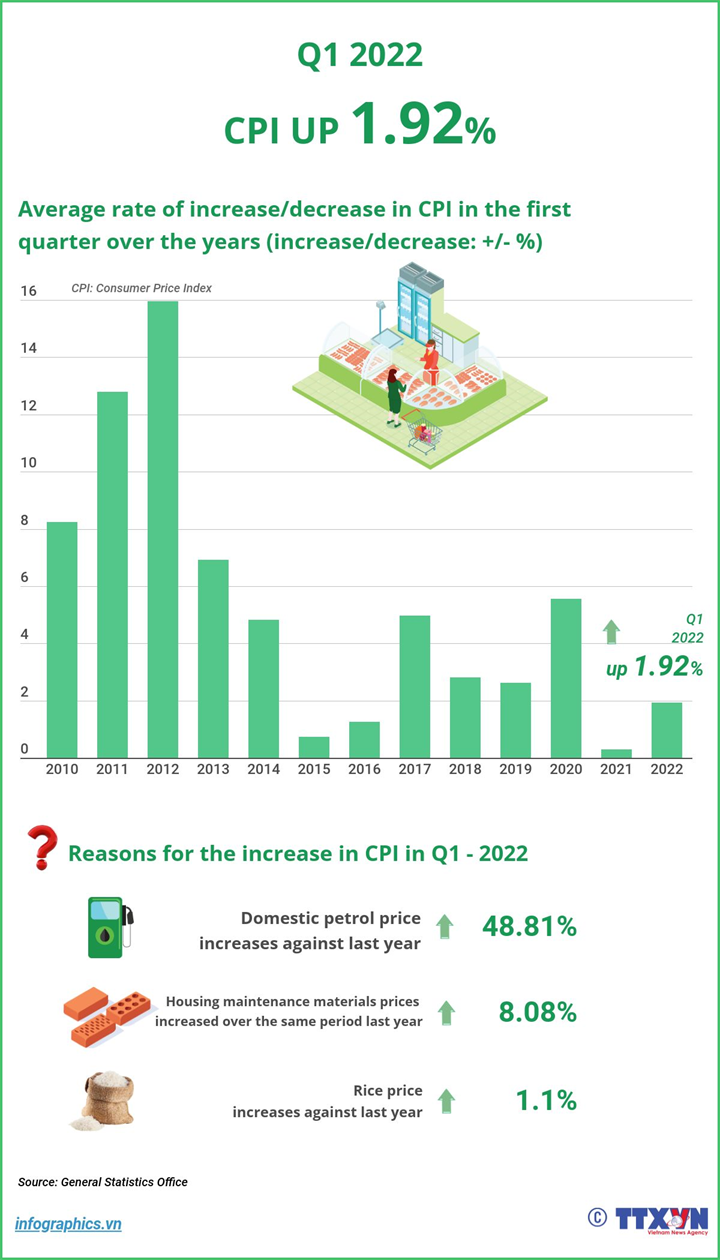  CPI up 1.92 percent in Q1