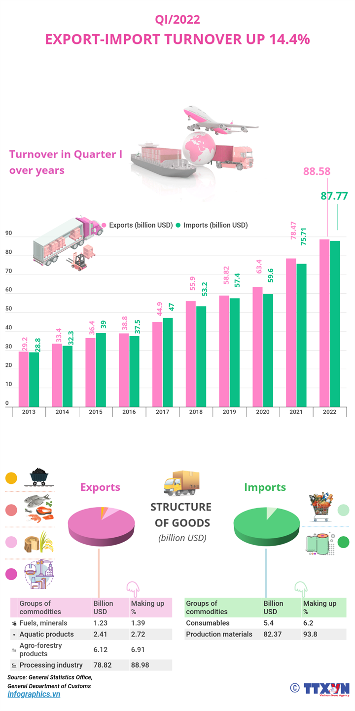 Export-import turnover up 14.4% in Q1