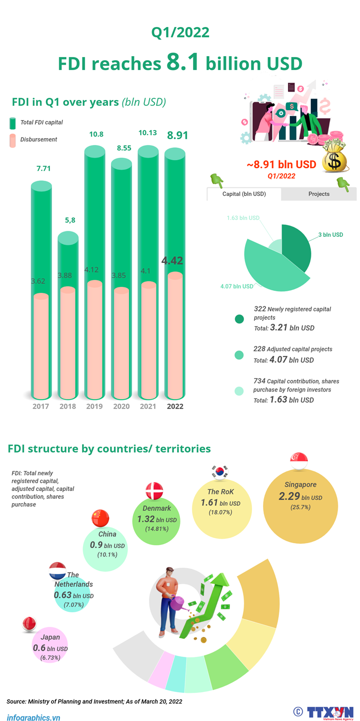 FDI reaches over 8.1 billion USD in Q1