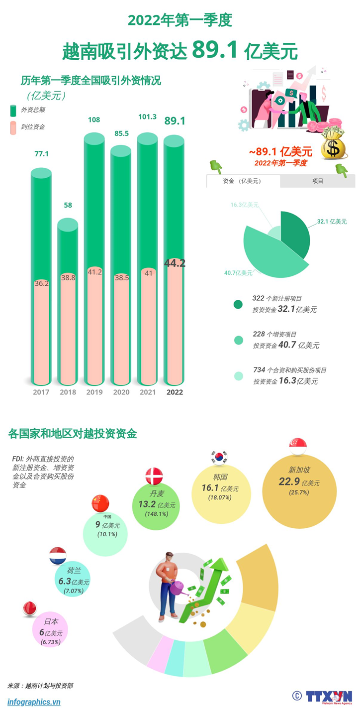 2022年第一季度越南吸引外资达89.1亿美元
