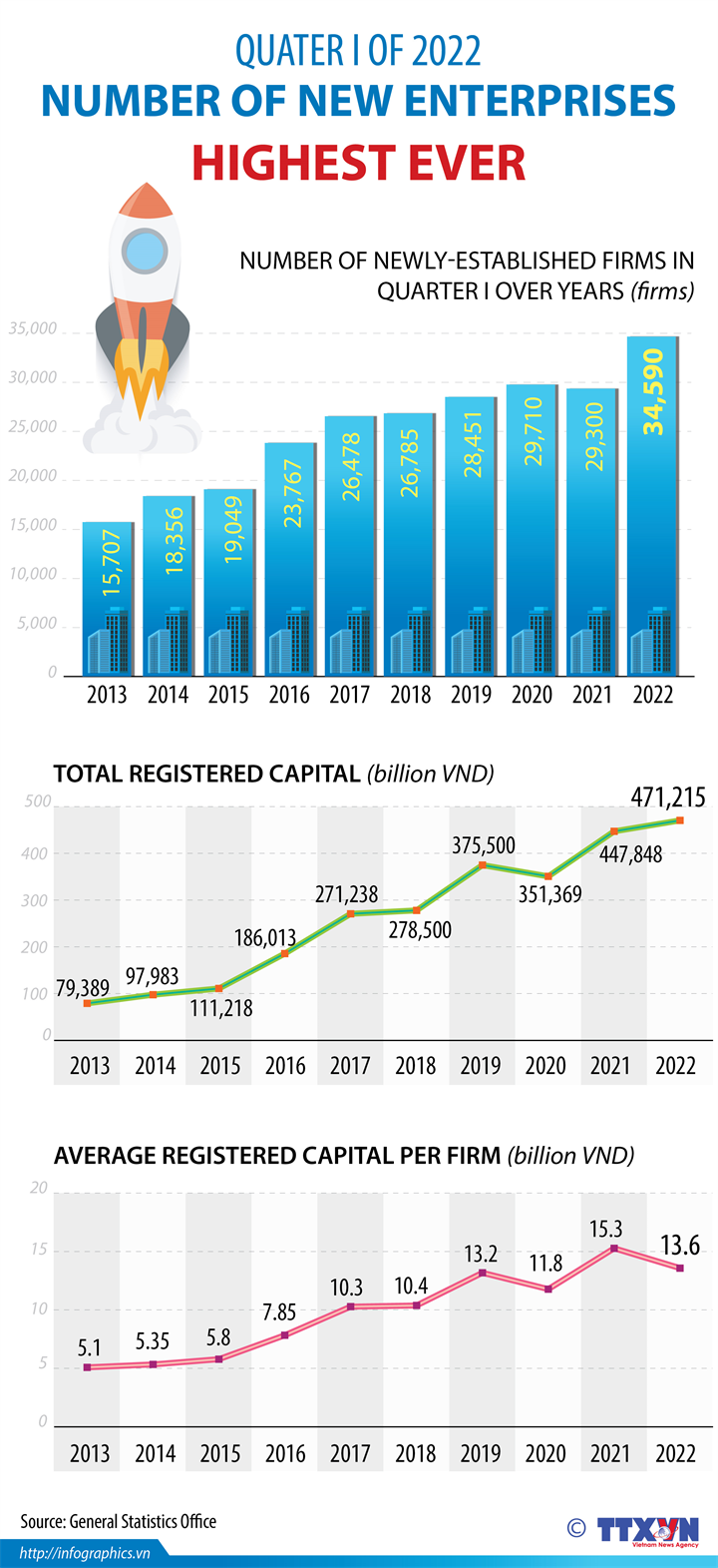 Number of new enterprises hits record high in Q1