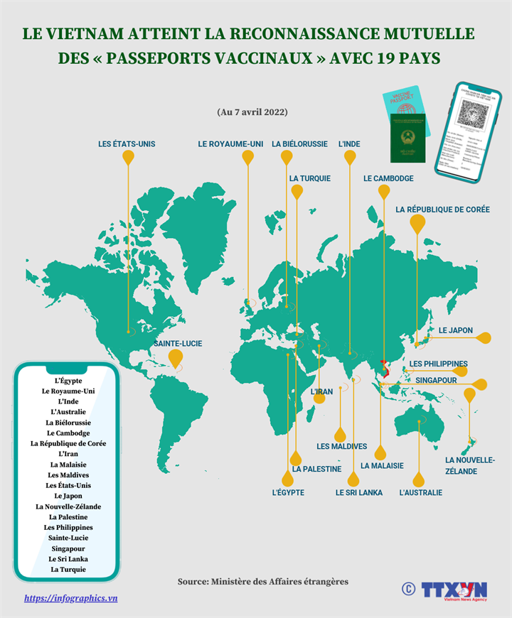 Le Vietnam atteint la reconnaissance mutuelle des "passeports vaccinaux" avec 19 pays