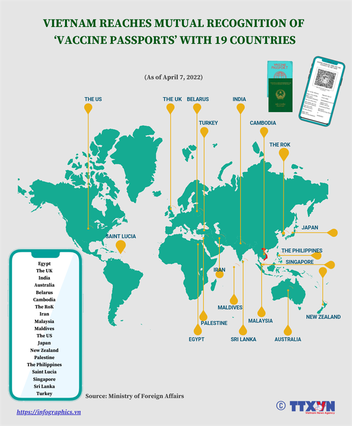 Vietnam reaches mutual recognition of ‘vaccine passports’ with 19 countries