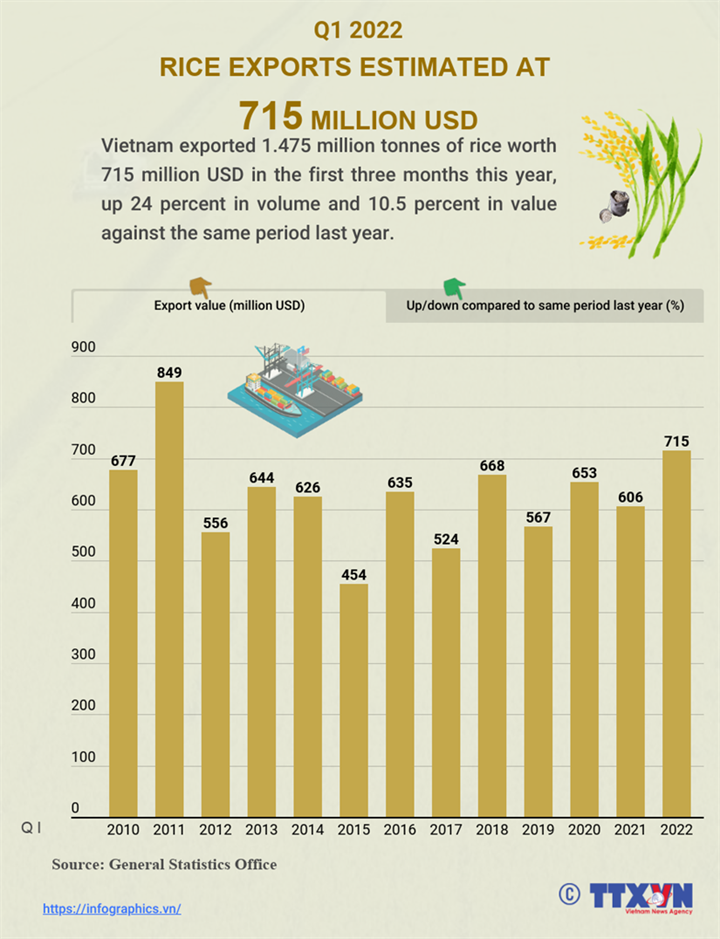Rice exports estimated at 715 million USD in Q1