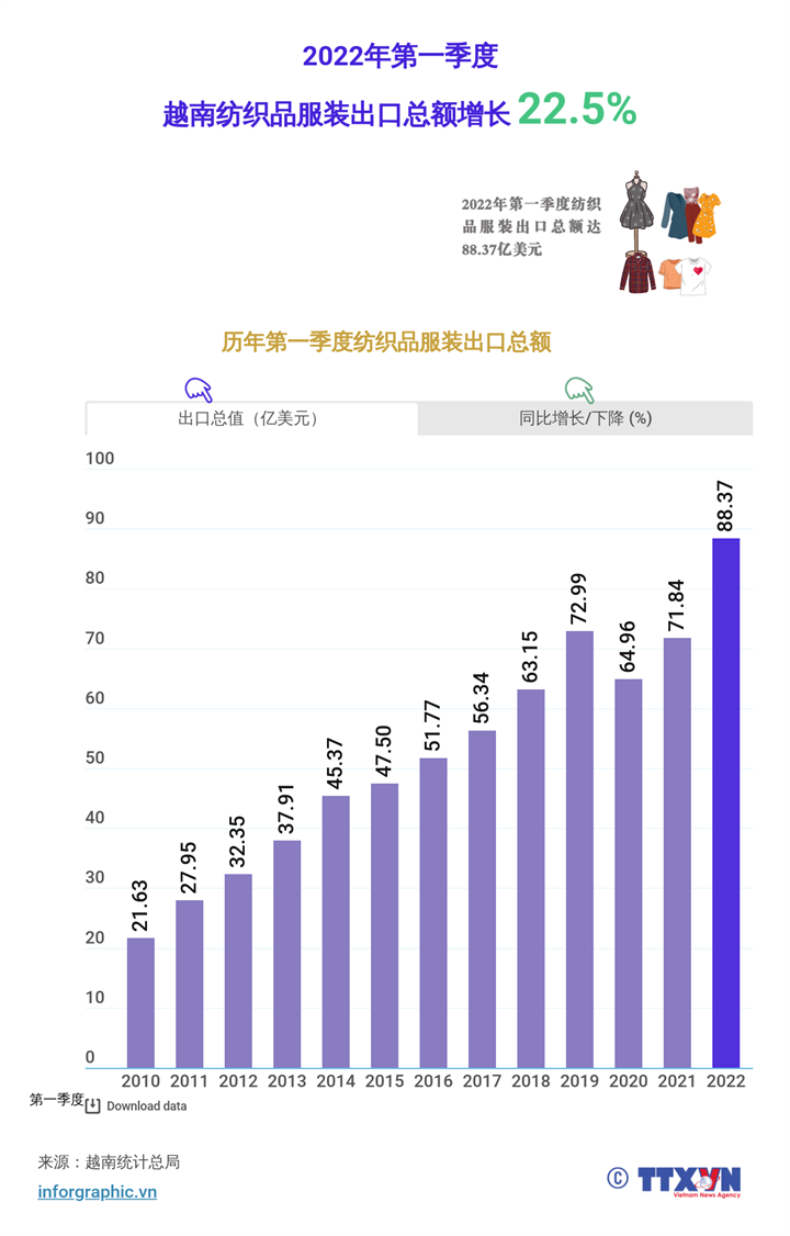 2022年第一季度越南纺织品服装出口额增长22.5%