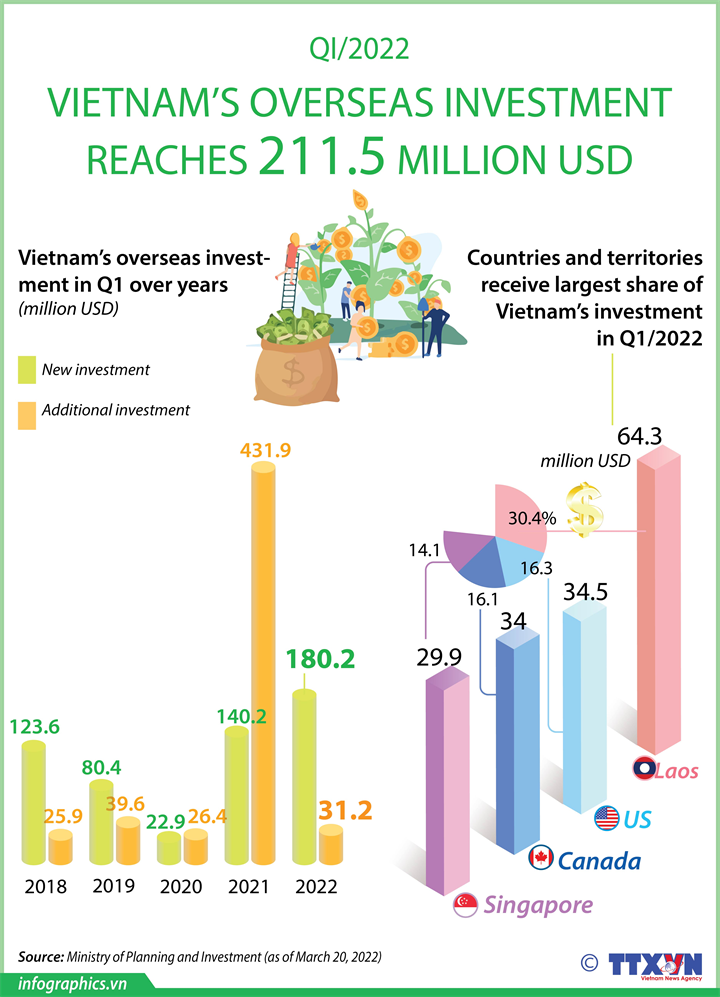 Vietnam’s overseas investment reaches 211.5 million USD