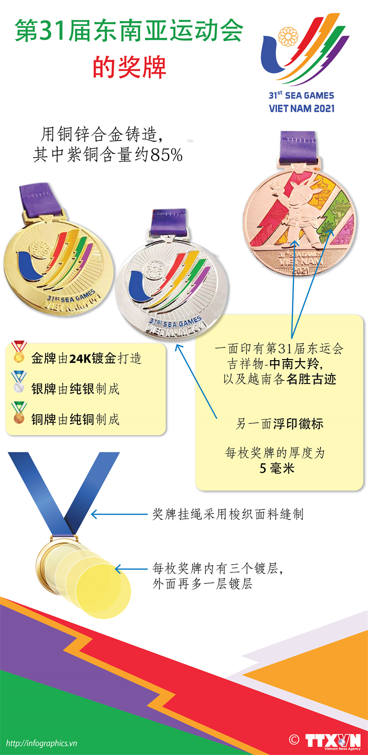 第31届东南亚运动会的奖牌