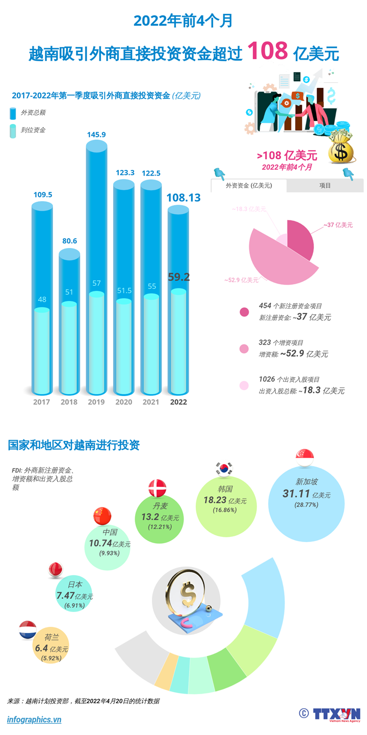 图表新闻：2022年前4个月越南吸引外商直接投资资金超过108亿美元