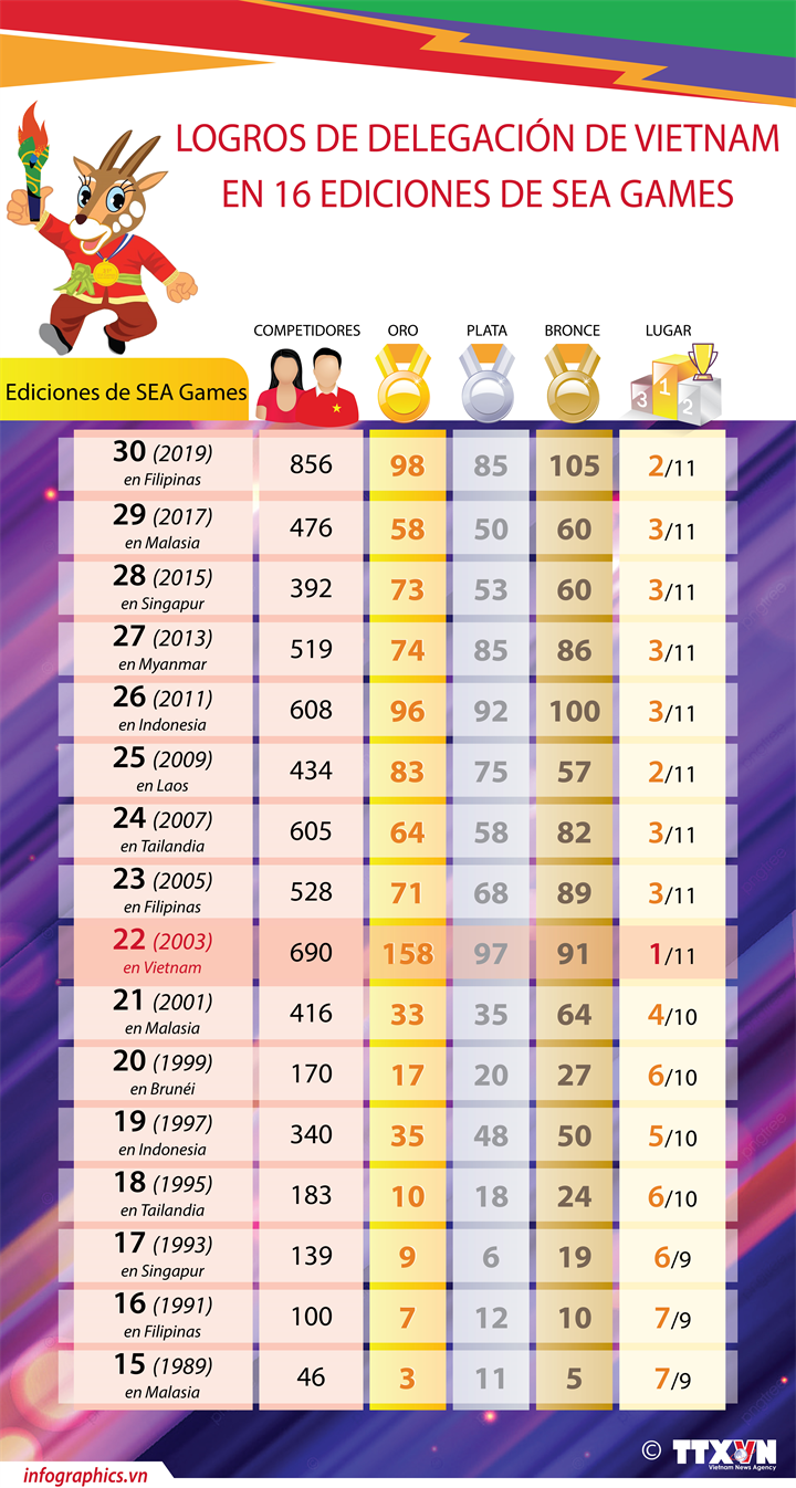 Logros de delegación de Vietnam en 16 ediciones de SEA Games