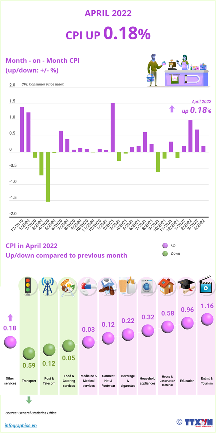 April’s CPI increases 0.18 percent