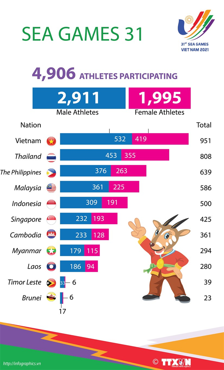 SEA Games 31: Vietnam has the largest contingent of athletes