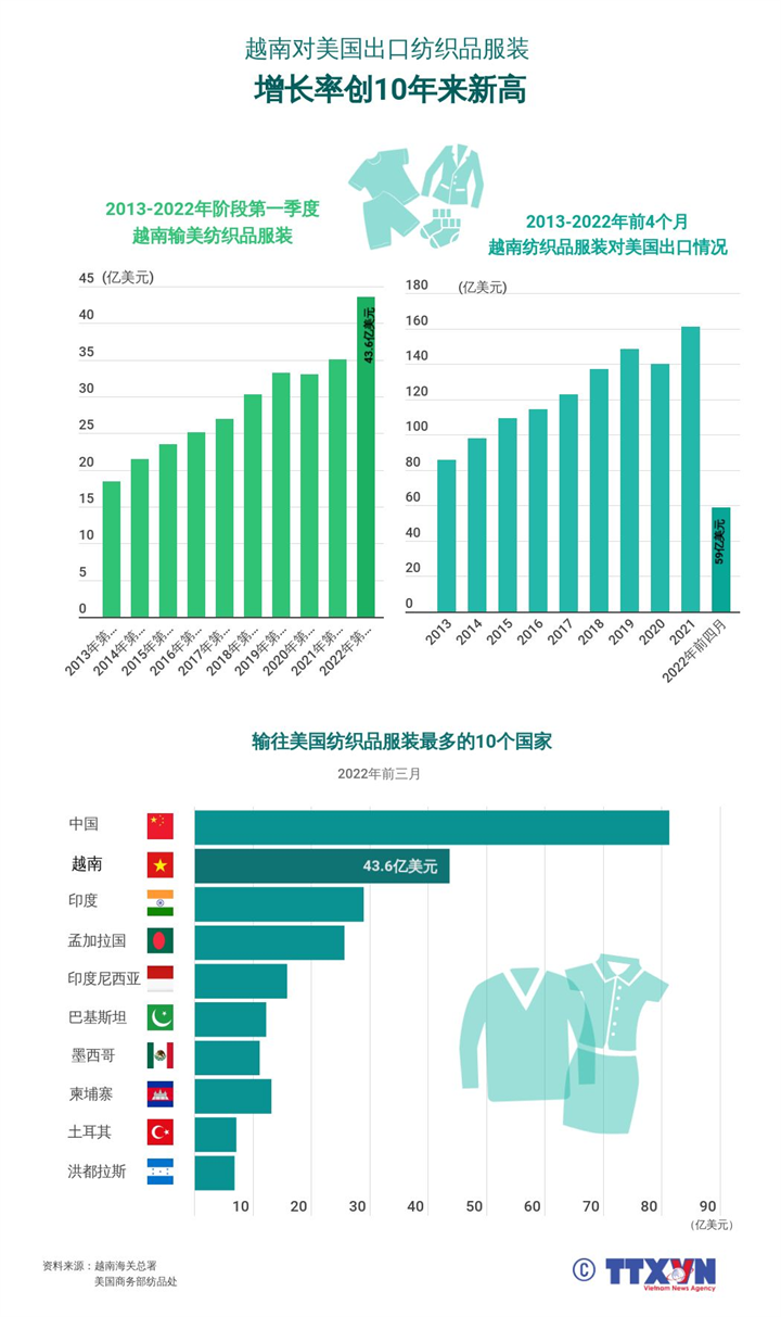 越南对美国出口纺织品服装增长率创10年来新高