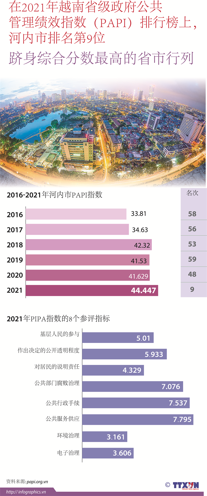 在2021年越南PAPI排行榜上，河内市排名第9位