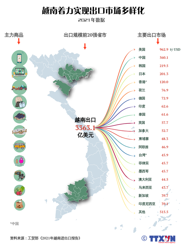 越南大力实现出口市场多样化活动
