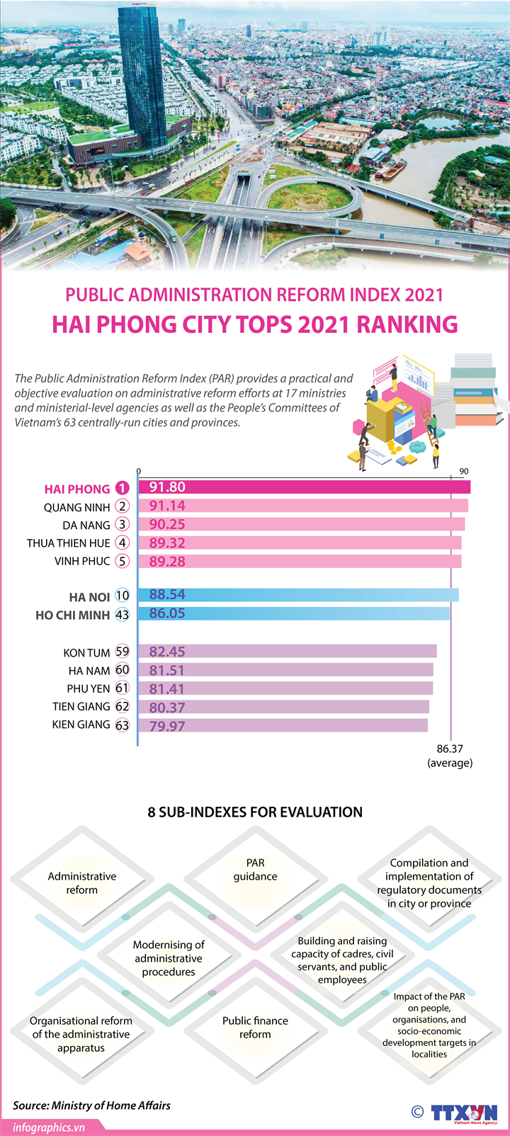 Public Administration Reform Index 2021: Hai Phong city tops 2021 ranking