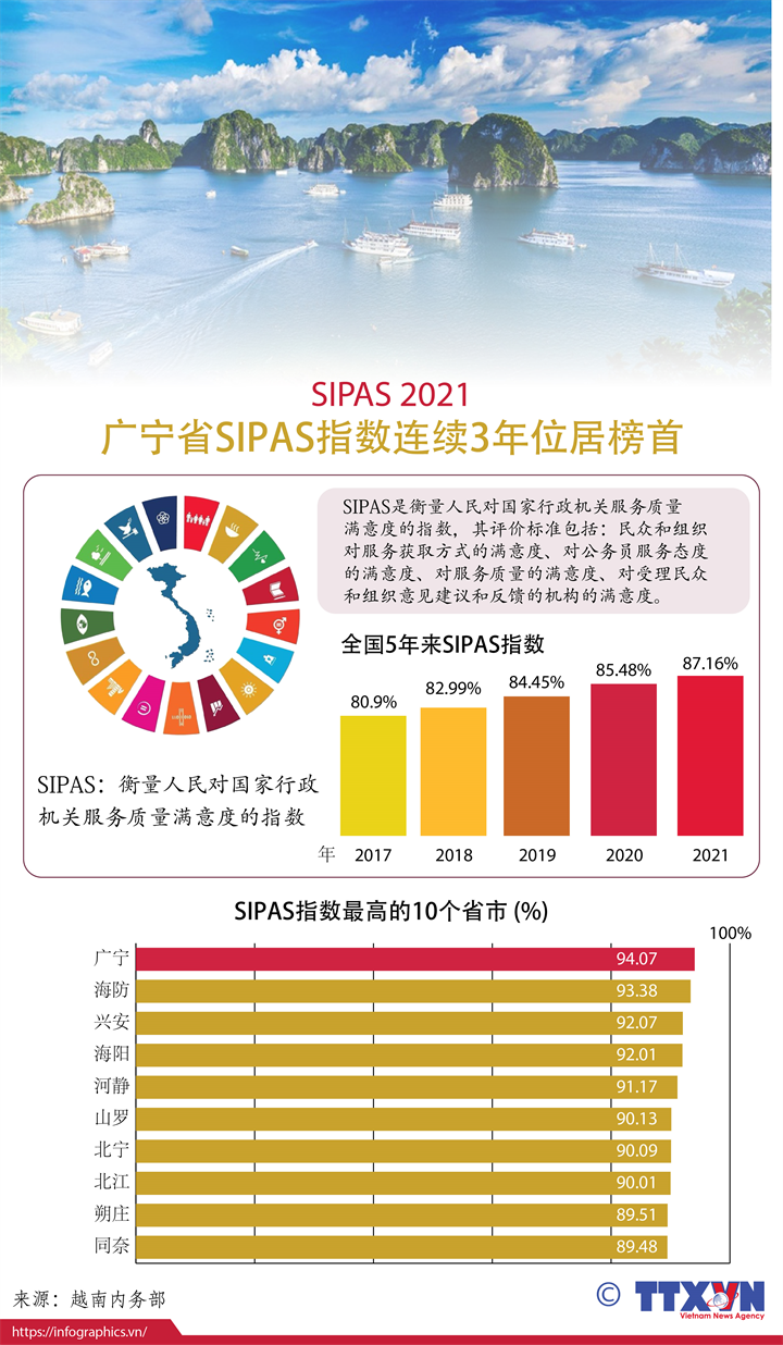 广宁省SIPAS指数连续三年位居榜首
