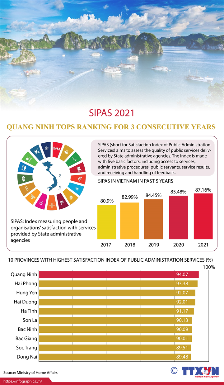 Quang Ninh continues to top country in public administration service