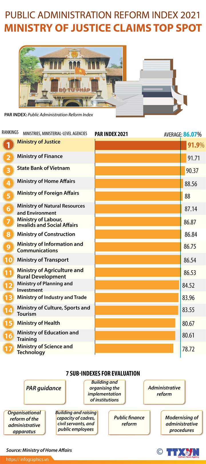 Ministry of Justice tops Public Administration Reform Index
