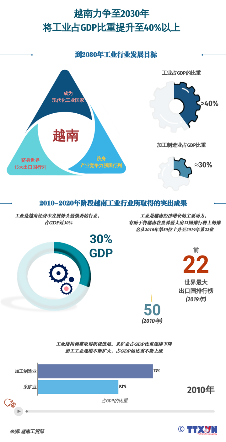 越南力争至2030年将工业占GDP比重提升至40%以上