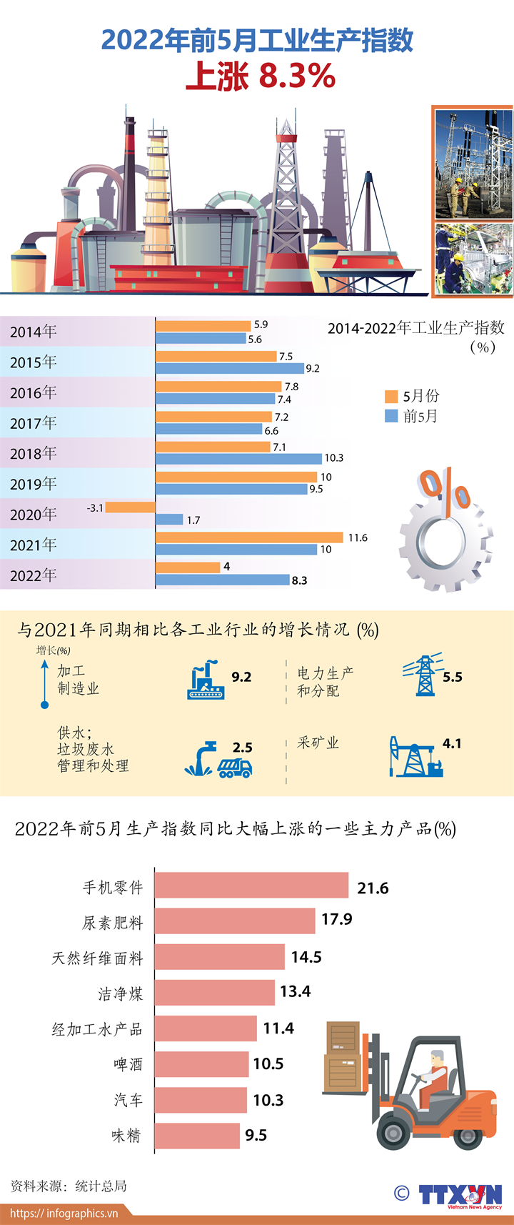 2022年前5月工业生产指数上涨8.3%