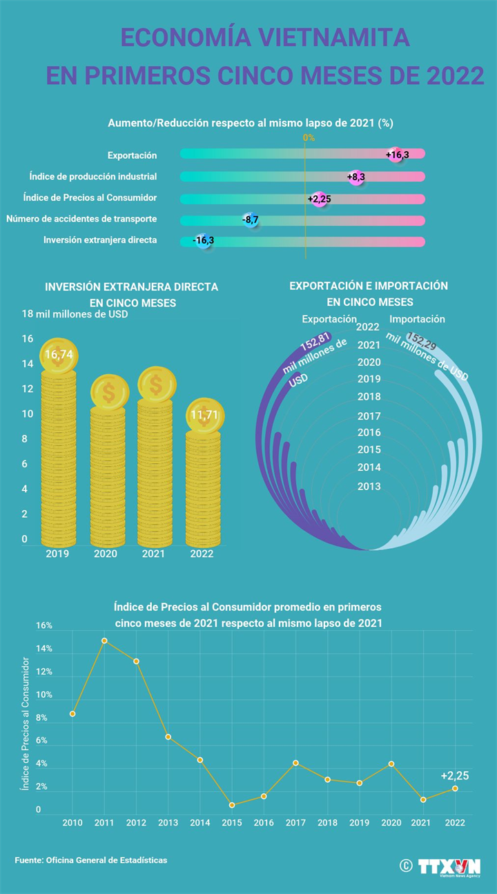 Economía de Vietnam en los primeros cinco meses de 2022