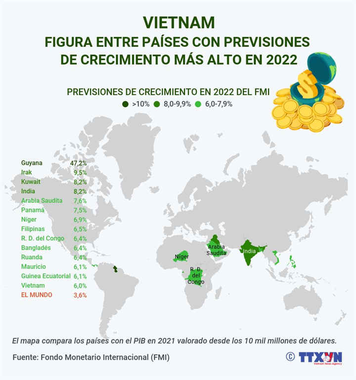 Vietnam figura entre países con previsiones de crecimiento más alto en 2022