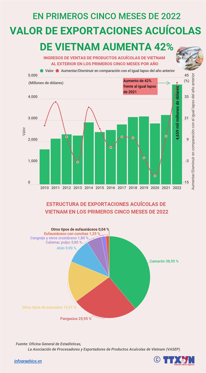 Crecen exportaciones acuícolas de Vietnam en primeros cinco meses de 2022