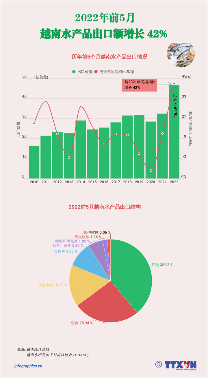 2022年前5月越南水产品出口额增长42%
