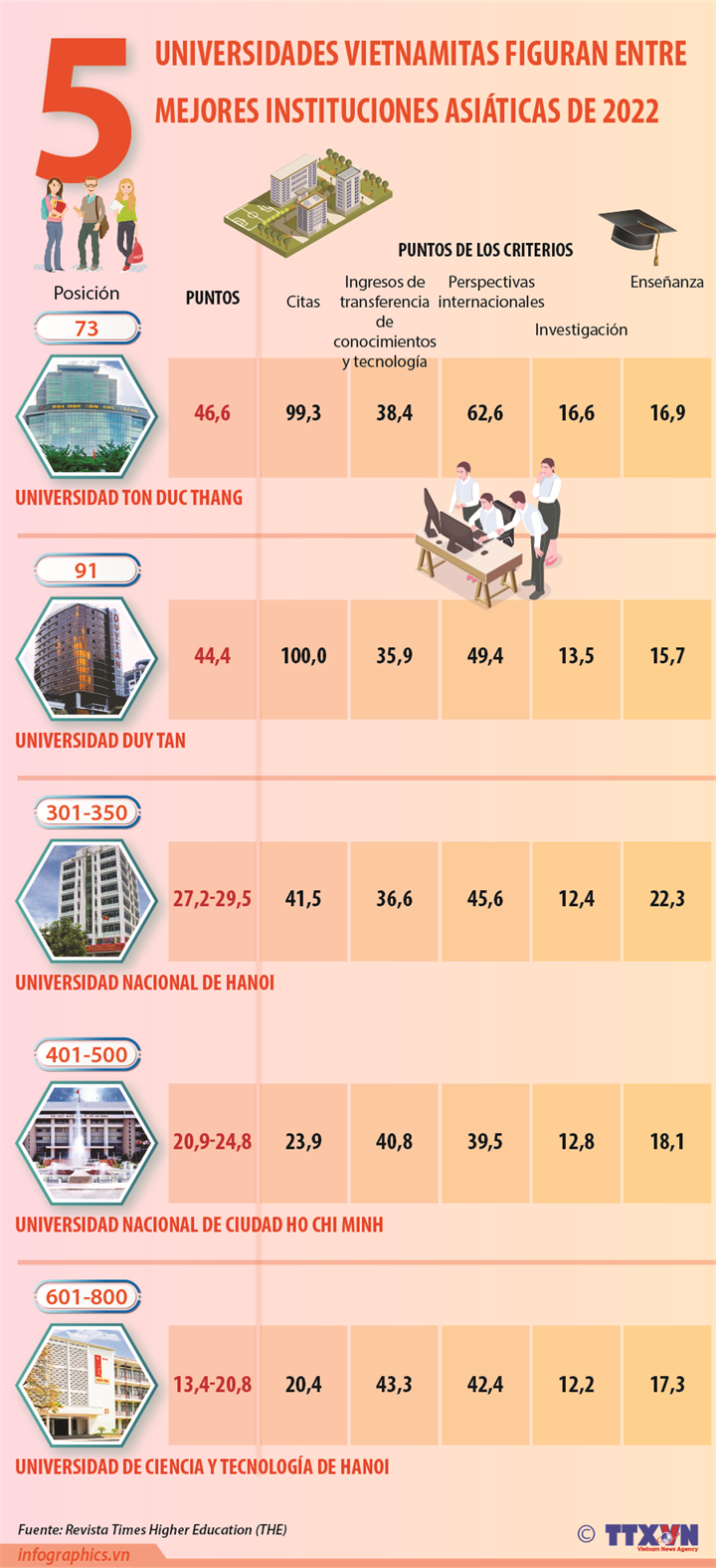 Cinco universidades vietnamitas figuran entre mejores instituciones asiáticas de 2022