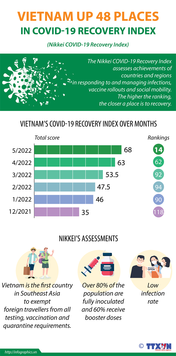 Vietnam up 48 places in COVID-19 recovery index