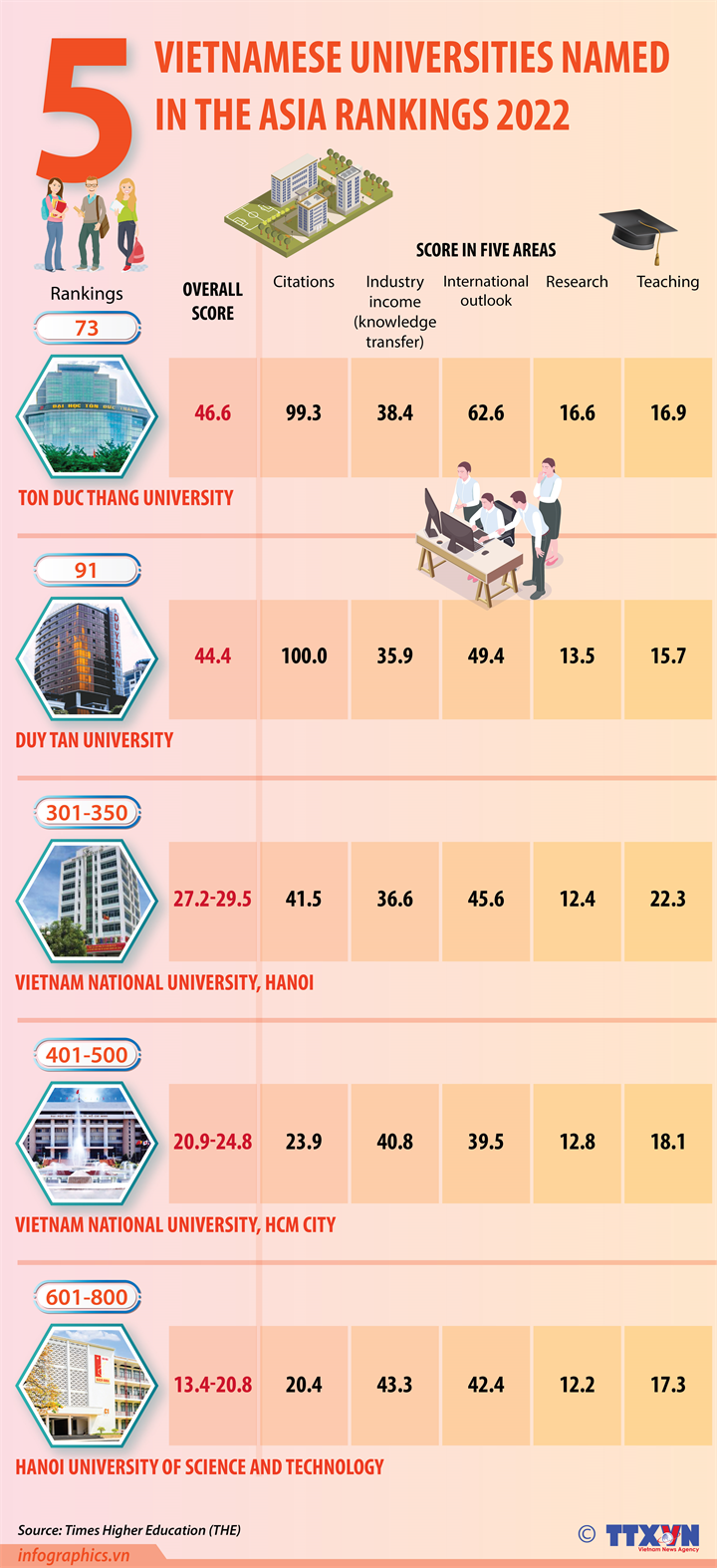 Five Vietnamese universities named in THE Asia Rankings 2022