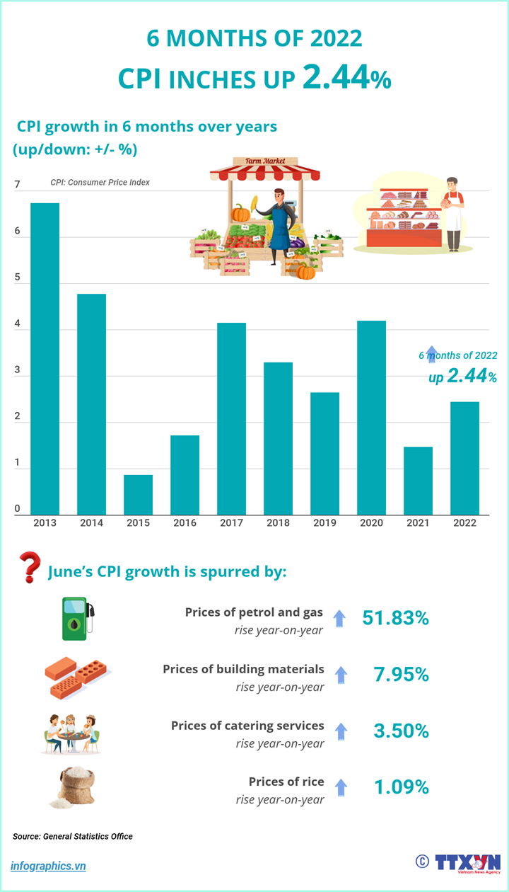 June's CPI inches up 0.69%