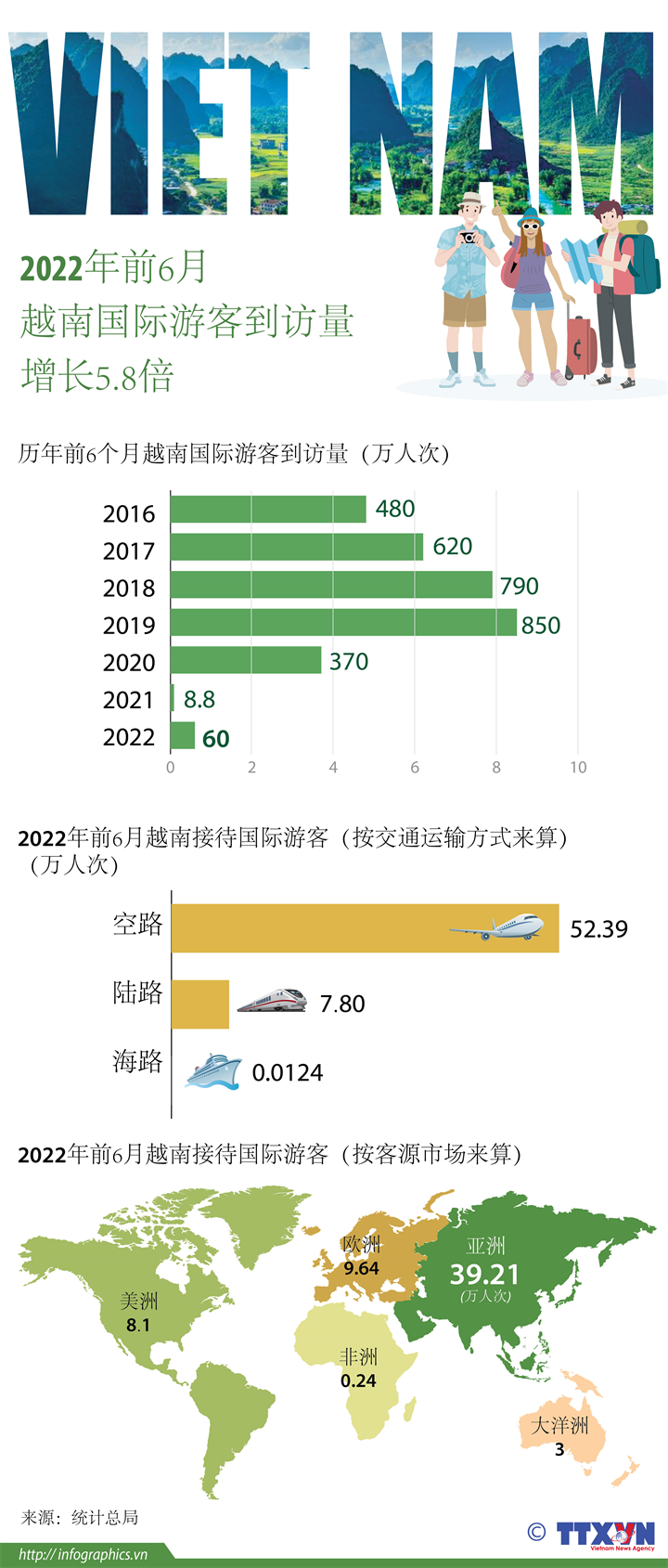 2022年前6月越南国际游客到访量增长5.8倍