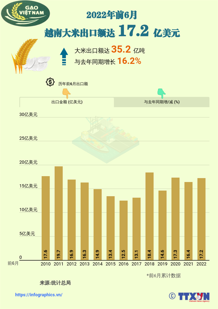 2022年前6月越南大米出口额达 17.2 亿美元