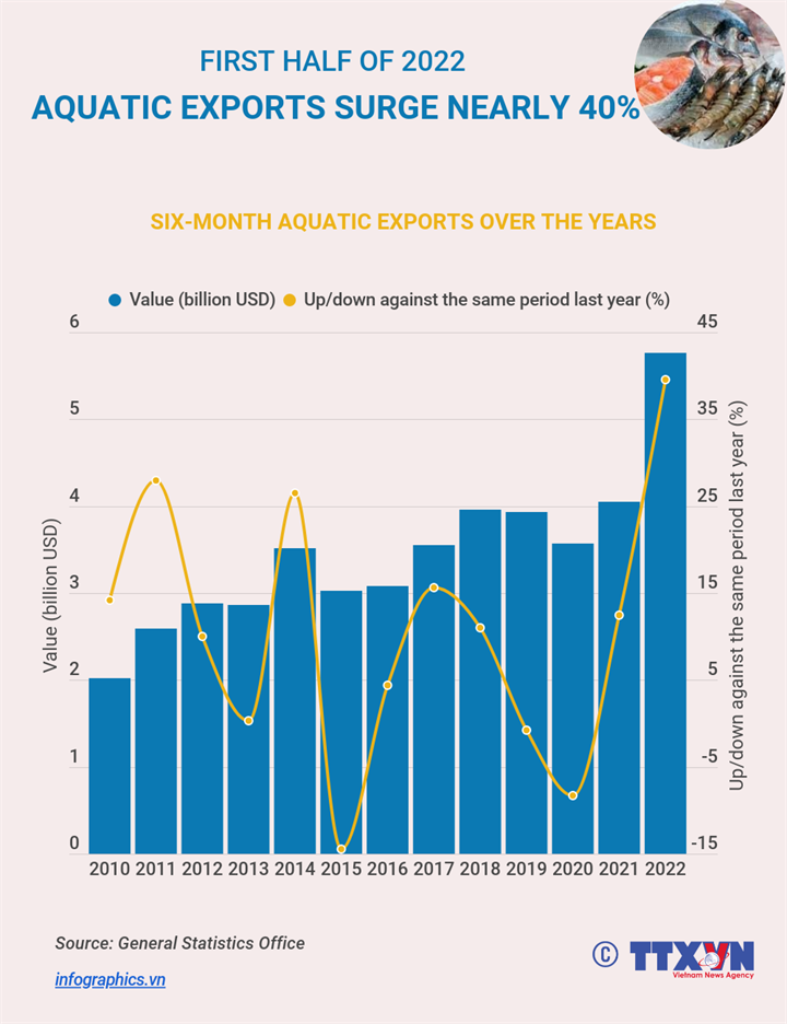 Aquatic exports surge nearly 40% in H1