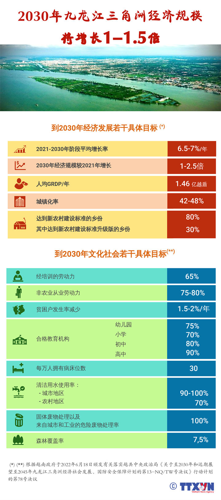 2030年九龙江三角洲经济规模将增长1-1.5倍