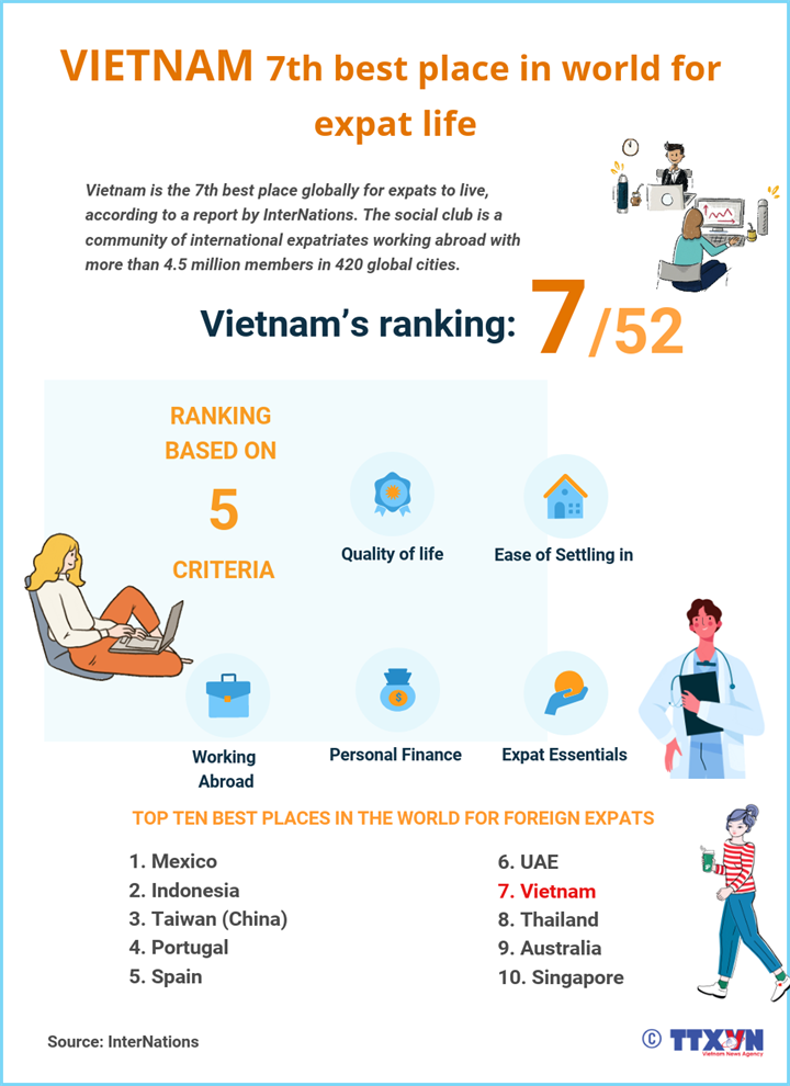 Vietnam 7th best place in world for expat life