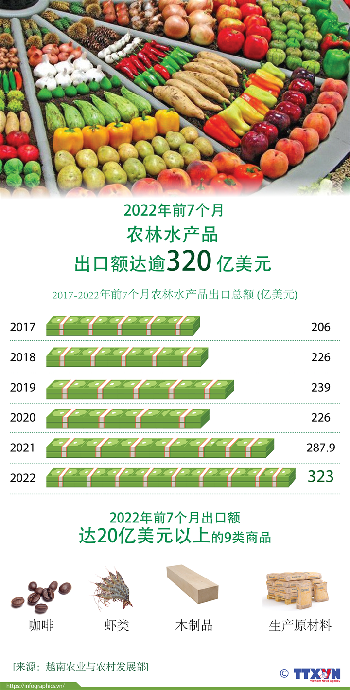 2022年前7个月农林水产品出口额达逾320亿美元