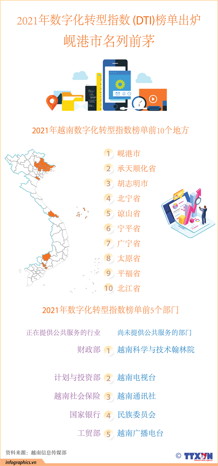 2021年数字化转型指数榜单出炉 岘港市名列前茅