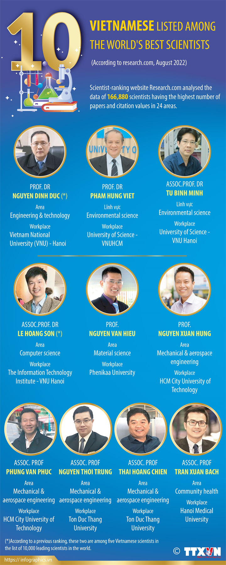 Ten Vietnamese listed among the world's best scientists