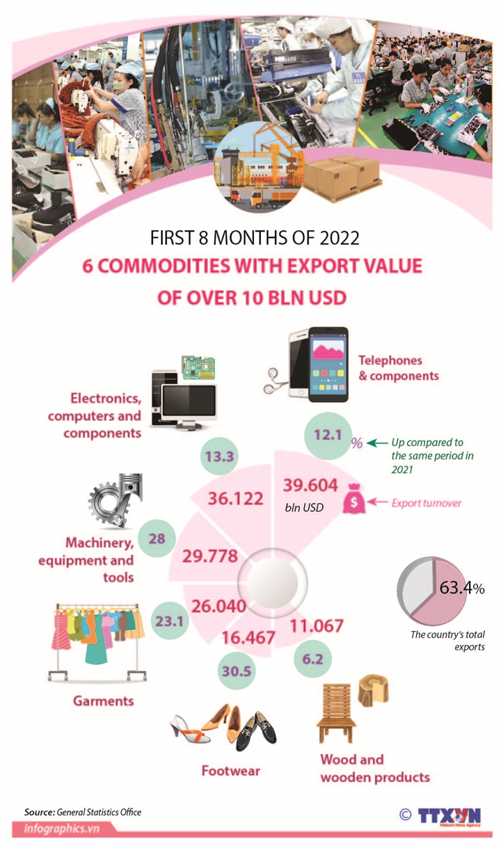 Six commodities with export value of over 10 bln USD