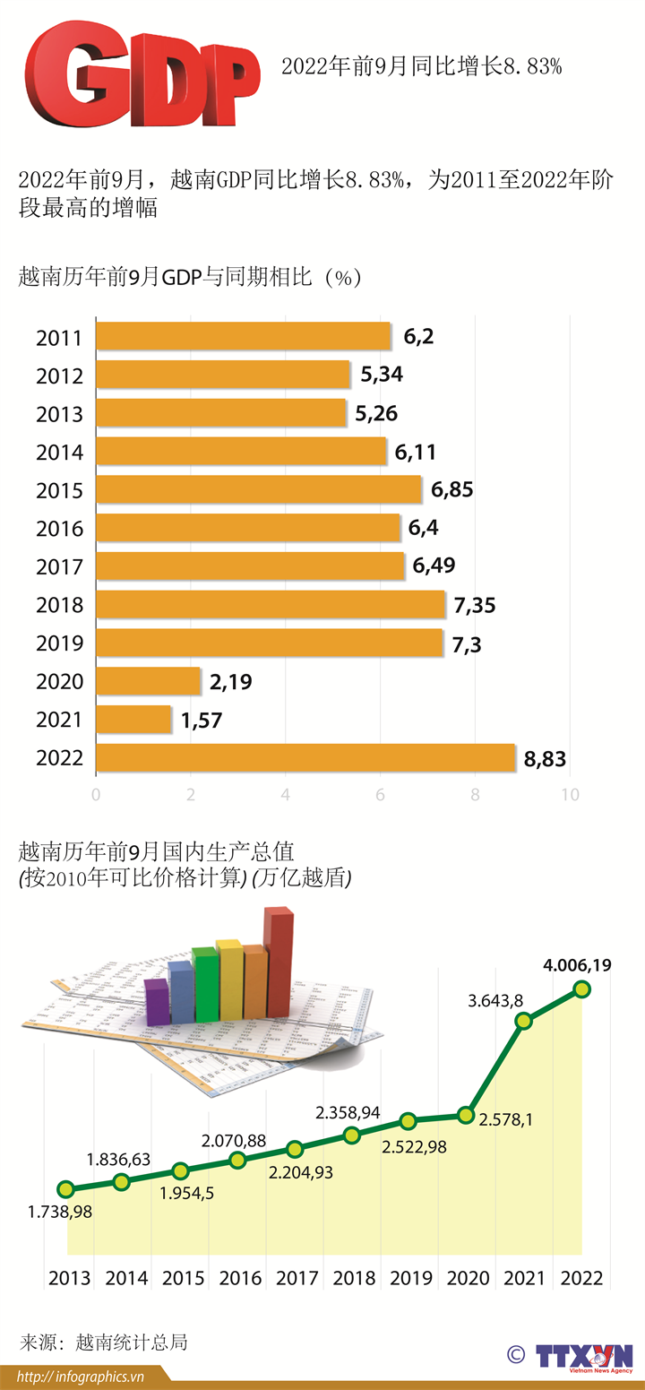 2022年前9月越南GDP同比增长8.83%