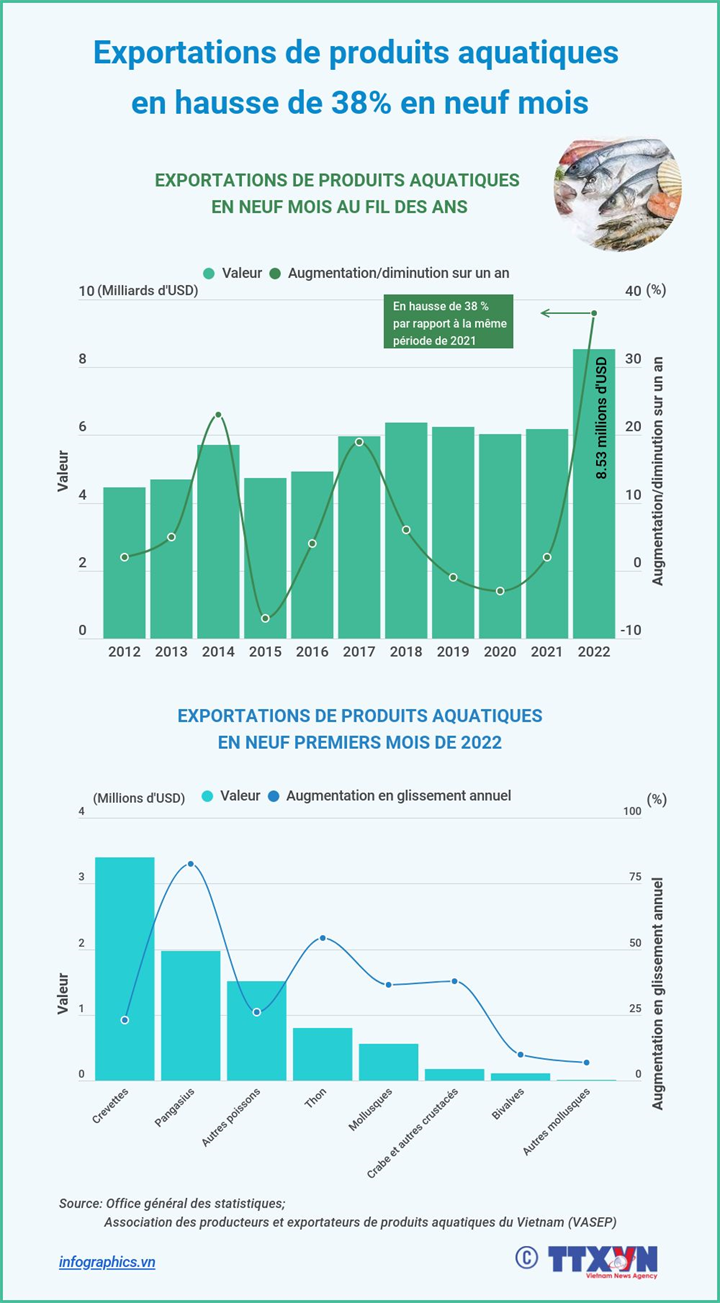 Exportations de produits aquatiques en hausse de 38% en neuf mois