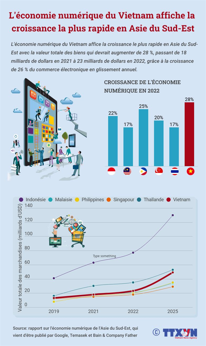 L'économie numérique du Vietnam affiche la croissance la plus rapide en Asie du Sud-Est