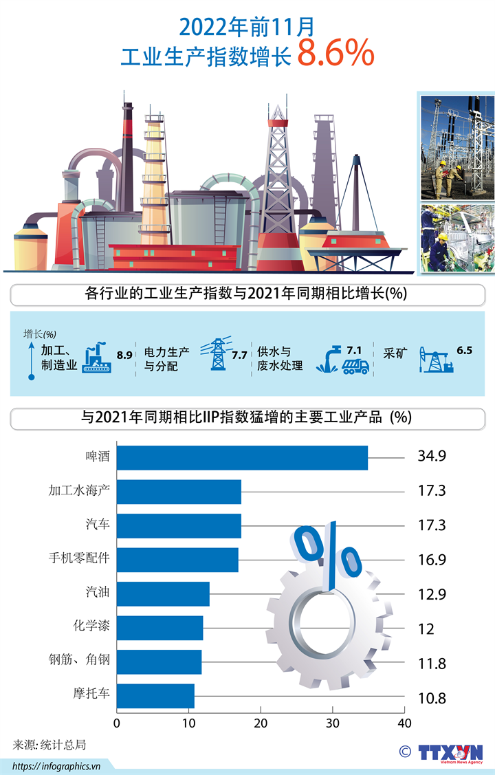 Índice de Producción Industrial de Vietnam aumenta 9,3 por ciento en los primeros 11 meses 