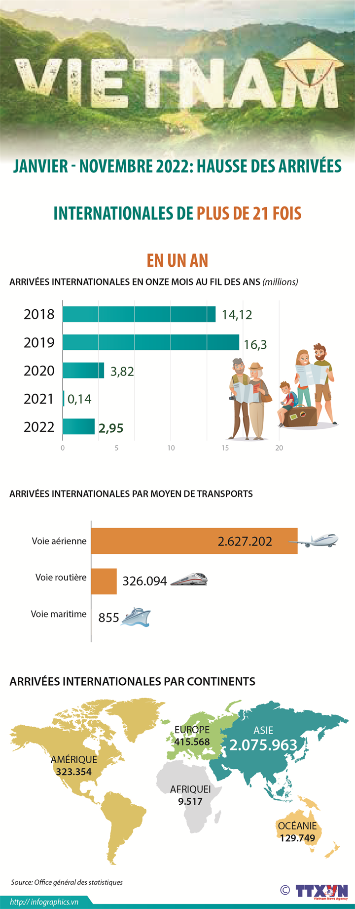 Janvier - Novembre 2022: hausse des arrivées internationales de plus de 21 fois en un an 