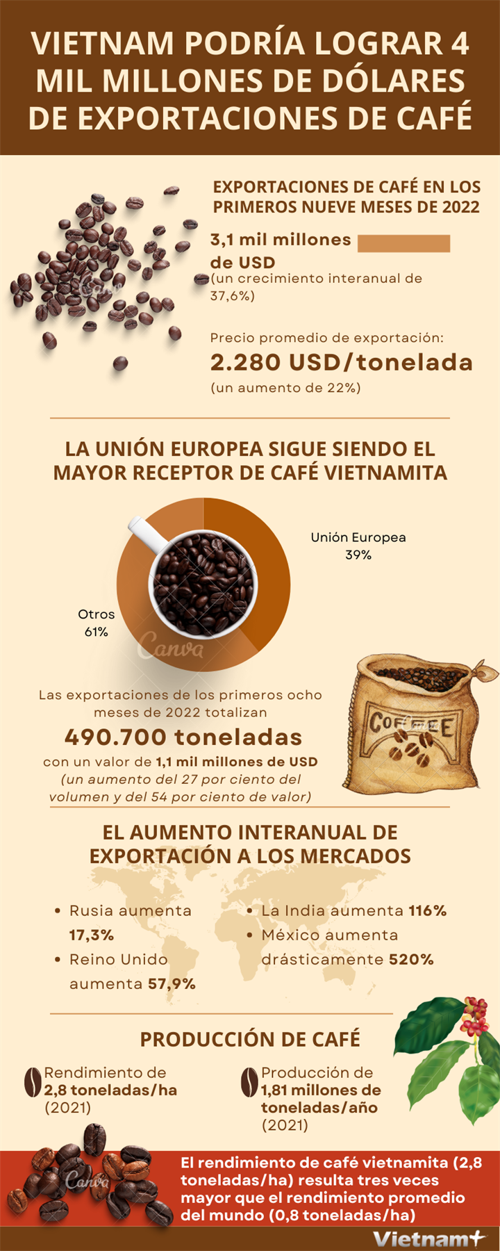 Vietnam podría lograr 4 mil millones de dólares de exportaciones de café