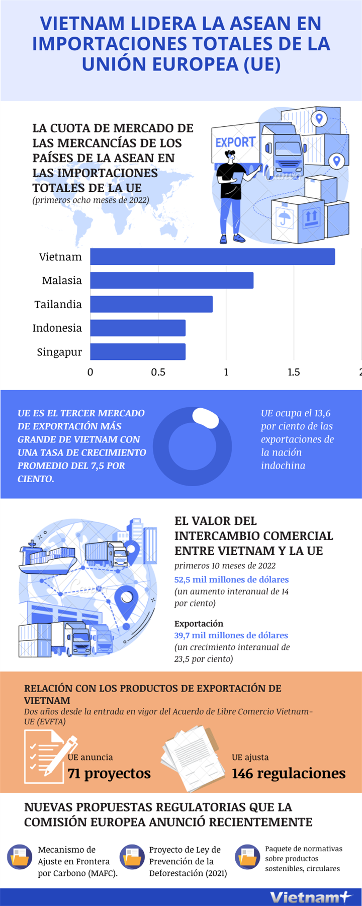 Vietnam lidera la ASEAN en importaciones totales de la Unión Europea