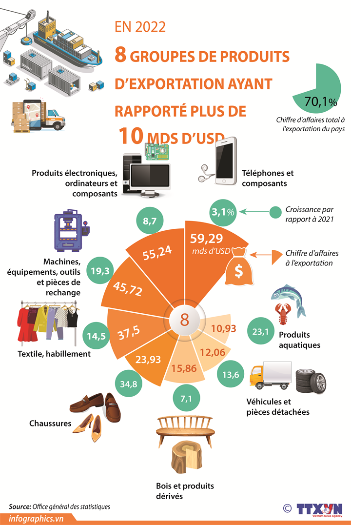 Huit groupes de produits d'exportations ayant rapporté plus de 10 mds d'USD
